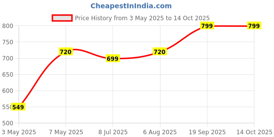 amazon.in Berries And Nuts Premium Jumbo Brazil Nuts 200 Grams Pouch | Selenium Rich | 1 Pack Of 200 Grams - Kernel Price History Graph from 3 May 2025 to 14 Oct 2025