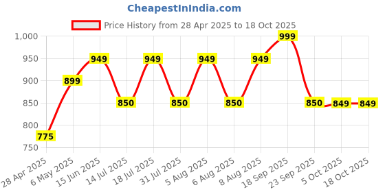amazon.in Berries And Nuts Premium Jumbo Brazil Nuts 250 Grams | Rich Source of Selenium, Antioxidant Rich Super Food Price History Graph from 28 Apr 2025 to 18 Oct 2025
