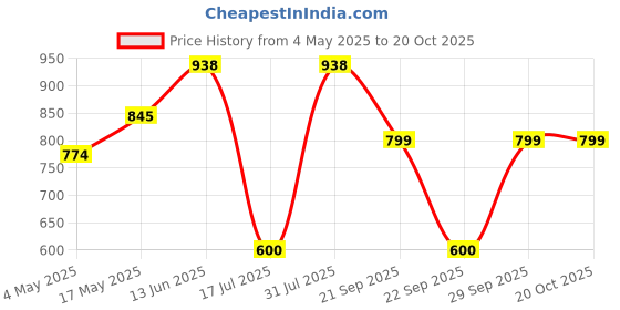 amazon.in Berries And Nuts Premium Whole Dried Cranberries | Antioxidant Rich, Immunity Booster | 1 Kg Price History Graph from 4 May 2025 to 20 Oct 2025