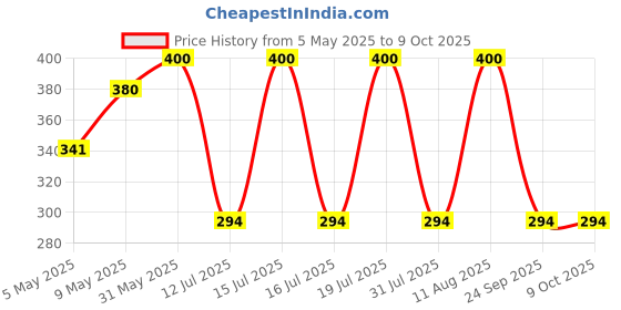 amazon.in Berries And Nuts Trail Bites | Berries & Seeds | Trail Mix, Healthy Mix | 400 Gram | 2 Bottles of 200 Grams berries and nuts Price History Graph from 5 May 2025 to 8 Oct 2025