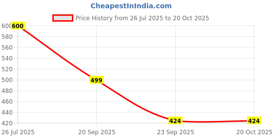 amazon.in Berries And Nuts Trail Mix | Berries & Seeds Mix | 600 Grams | 3 Bottle of 200 Grams | Cranberries, Blueberries, Gojiberries, Strawberries, Pumpkin, Sunflower, Chia, Watermelon, Flax Seeds Price History Graph from 26 Jul 2025 to 20 Oct 2025