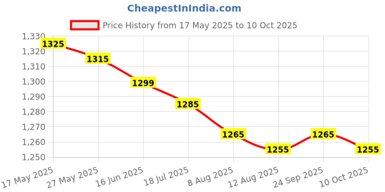 amazon.in Berry Ave 4 Drawer Organizer and Dividers, Organize Silverware and Utensils in Home Kitchen, Designed to Not Snag Underwear and Bra Fabrics, Bathroom Storage Organizers Price History Graph from 17 May 2025 to 10 Oct 2025