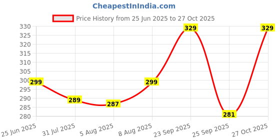 amazon.in berry bird Stylish Sleeveless Round Neck Slim Fit Cut Out Sholder Ribbed Knit Tank Crop Tops for Women & Girls Casual Beach and Gym Wear and Western Trendy Fashion berry bird Price History Graph from 25 Jun 2025 to 27 Oct 2025