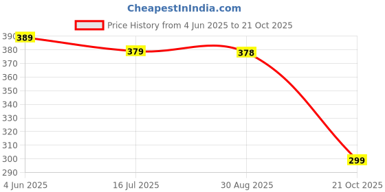 amazon.in berry bird Stylish Sleeveless Round Neck Slim Fit Cut Out Sholder Ribbed Knit Tank Crop Tops for Women & Girls Casual Beach and Gym Wear and Western Trendy Fashion berry bird Price History Graph from 4 Jun 2025 to 21 Oct 2025