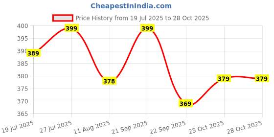 amazon.in berry bird BERRY BIRD® Stylish Sleeveless V-Neck Slim Fit Collar Ribbed Knit Tank Crop Tops for Women & Girls Beach and Gym Wear and Western Trendy Fashion berry bird Price History Graph from 19 Jul 2025 to 28 Oct 2025