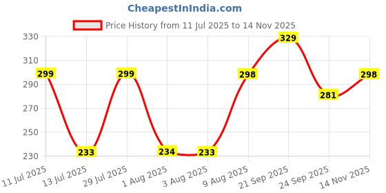 amazon.in berry bird BERRY BIRD® Women's Knitted Sleeveless Solid Square Neck Tank Tops berry bird Price History Graph from 11 Jul 2025 to 14 Nov 2025