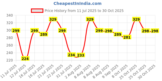 amazon.in berry bird BERRY BIRD® Women's Knitted Sleeveless Solid Square Neck Tank Tops berry bird Price History Graph from 11 Jul 2025 to 29 Oct 2025