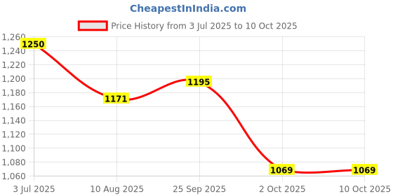 amazon.in Berry Plus Multi Fruits & Berries Immunity Booster, 1000ml Price History Graph from 3 Jul 2025 to 10 Oct 2025