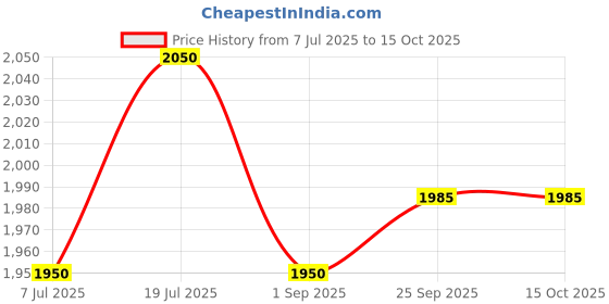 amazon.in Berry: Science in Sport Go Hydro Tablets, Berry, 86 Gram Price History Graph from 7 Jul 2025 to 15 Oct 2025