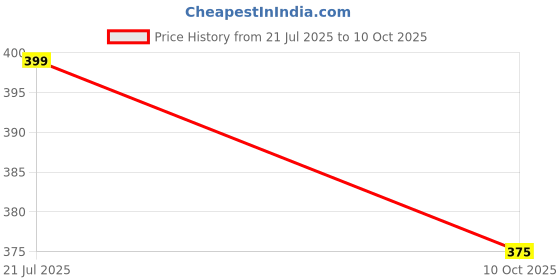 amazon.in BerryBox 8 x 8 inch Round MDF Boards for Art and Craft, Wood Round MDF Sheets for Craft Work, DIY MDF Cutouts 3mm Thickness (10) Price History Graph from 21 Jul 2025 to 10 Oct 2025