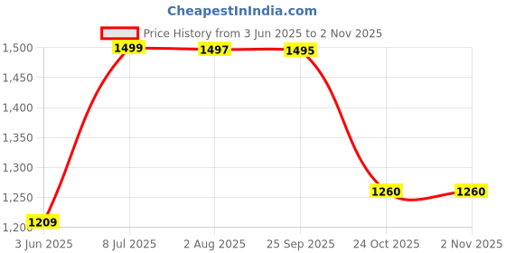amazon.in Berryheal Omega 7 Rich | Sea Buckthorn Oil Capsules | 30 Capsules - 500MG each | Starter Pack - 15-Day Supply | 35% Omega 7 | Prevents blood sugar spikes and supports healthy weight management. Price History Graph from 3 Jun 2025 to 2 Nov 2025