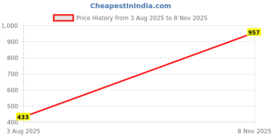 amazon.in berrylush Women Abstract Printed Thigh-High Slit Flared A-Line Midi Skirt berrylush Price History Graph from 3 Aug 2025 to 8 Nov 2025