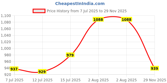 amazon.in berrylush Women Abstract Printed V-Neck Front Tie-Up Button-Up Mini Romper Jumpsuit berrylush Price History Graph from 7 Jul 2025 to 29 Nov 2025