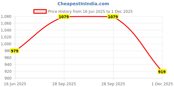 amazon.in berrylush Women Abstract Printed V-Neck Front Tie-Up Button-Up Mini Romper Jumpsuit berrylush Price History Graph from 16 Jun 2025 to 1 Dec 2025