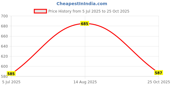 amazon.in berrylush Women Floral Printed High-Rise Waist Slip-On Thigh-High Slit Flared A-Line Maxi Skirt berrylush Price History Graph from 5 Jul 2025 to 25 Oct 2025