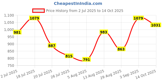 amazon.in berrylush Women Graphic Printed Detachable Strap Button-Up Regular Sling Bag berrylush Price History Graph from 2 Jul 2025 to 14 Oct 2025