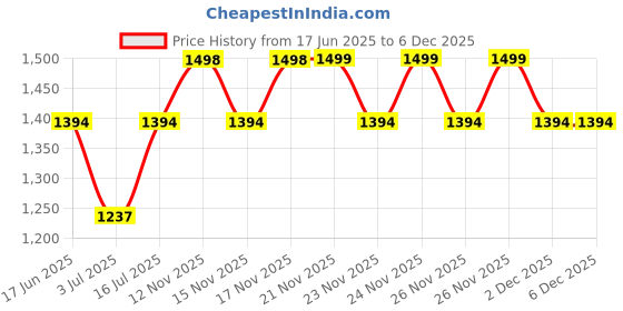 amazon.in berrylush Women Solid Beige & Brown Fabric Push-Lock Detachable Strap Embellished Regular Sling Bag berrylush Price History Graph from 17 Jun 2025 to 5 Dec 2025