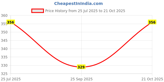 amazon.in berrylush Women Solid Cowl Neck Sleeveless Satin Cami Top berrylush Price History Graph from 25 Jul 2025 to 21 Oct 2025