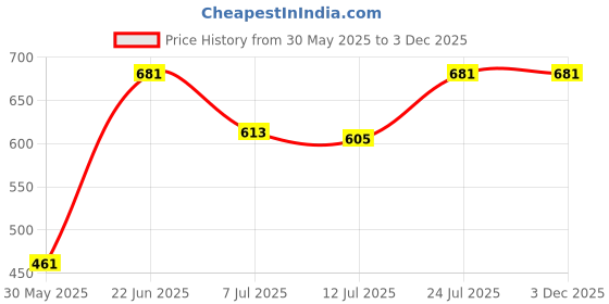 amazon.in berrylush Women Solid Lapel Collar Neck Sleeveless Front-Slit Straight Hem Knitted Mini Jumpsuit berrylush Price History Graph from 30 May 2025 to 1 Dec 2025