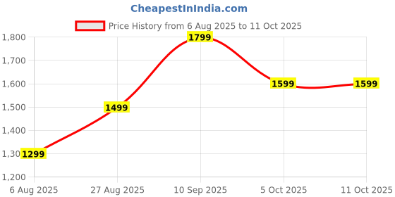 amazon.in berrysun VC-100 (Upgraded Formulation) 1 KG berrysun Price History Graph from 6 Aug 2025 to 11 Oct 2025
