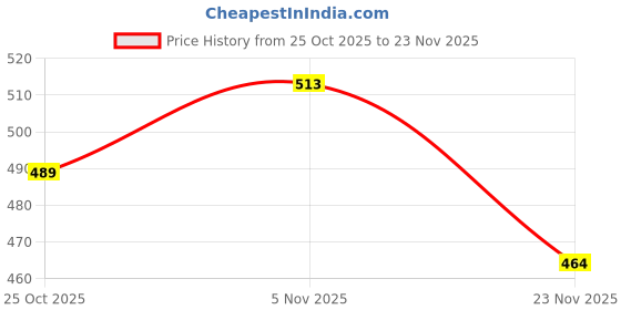 amazon.in bersache Bersachewith Regular wear with Ultra Soft & Flexibility Technology flip flop for Men's bersache Price History Graph from 25 Oct 2025 to 23 Nov 2025