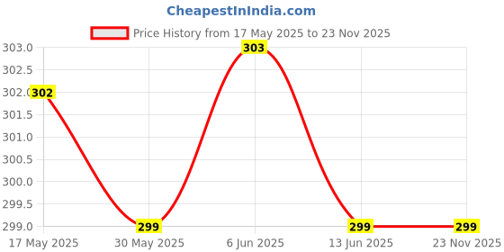 amazon.in bersache Casual Comfortable and Lightweight Clogs for Women bersache Price History Graph from 17 May 2025 to 23 Nov 2025