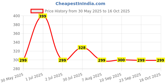 amazon.in bersache Casual Comfortable and Lightweight Clogs for Women bersache Price History Graph from 30 May 2025 to 16 Oct 2025