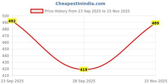 amazon.in bersache Extra Soft Classic Casual with Back Strap Regular wear with Ultra Soft & Flexibility Technology Clog for Men's & Boy's. bersache Price History Graph from 23 Sep 2025 to 15 Nov 2025