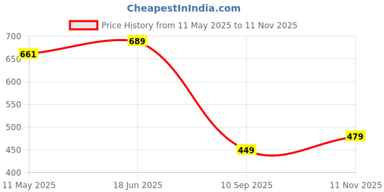 amazon.in bersache Extra Soft Classic Casual with Regular wear with Ultra Soft & Flexibility Technology Clog for Men's & Boy's bersache Price History Graph from 11 May 2025 to 11 Nov 2025