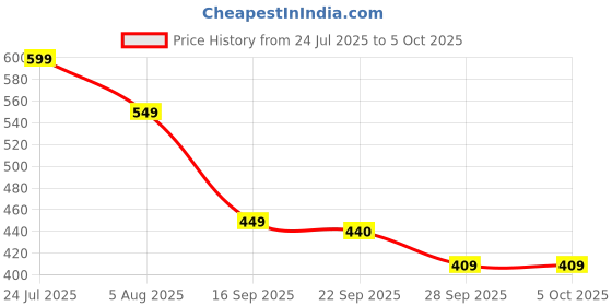 amazon.in bersache Extra Soft Classic Casual with Regular wear with Ultra Soft & Flexibility Technology Clog for Men's & Boy's bersache Price History Graph from 24 Jul 2025 to 4 Oct 2025