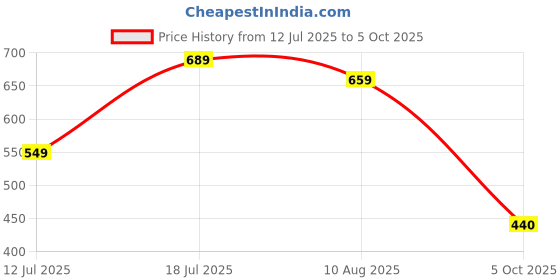 amazon.in bersache Extra Soft Classic Casual with Regular wear with Ultra Soft & Flexibility Technology Clog for Men's & Boy's bersache Price History Graph from 12 Jul 2025 to 5 Oct 2025