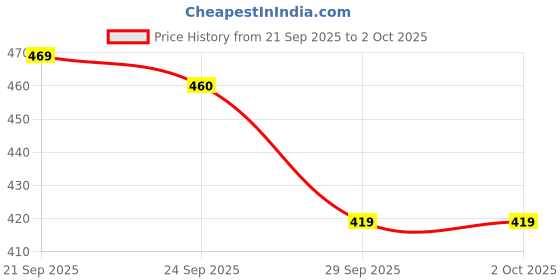 amazon.in bersache Extra Soft Classic Casual with Regular wear with Ultra Soft & Flexibility Technology Clog for Men's & Boy's bersache Price History Graph from 21 Sep 2025 to 2 Oct 2025