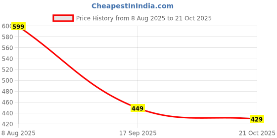 amazon.in bersache Extra Soft Classic Casual with Regular wear with Ultra Soft & Flexibility Technology Clog for Men's & Boy's bersache Price History Graph from 8 Aug 2025 to 21 Oct 2025