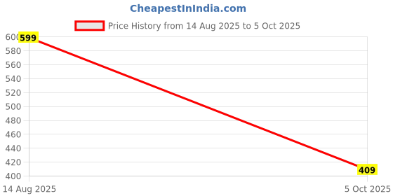 amazon.in bersache Extra Soft Classic Casual with Regular wear with Ultra Soft & Flexibility Technology Clog for Men's & Boy's bersache Price History Graph from 14 Aug 2025 to 5 Oct 2025