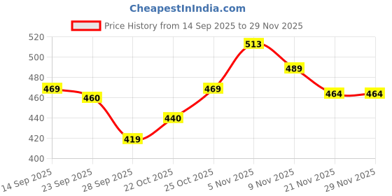 amazon.in bersache Extra Soft Classic Casual with Regular wear with Ultra Soft & Flexibility Technology Clog for Men's & Boy's bersache Price History Graph from 14 Sep 2025 to 29 Nov 2025