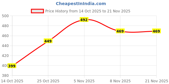 amazon.in bersache Extra Soft Classic Casual with Regular wear with Ultra Soft & Flexibility Technology Clog for Men's & Boy's bersache Price History Graph from 14 Oct 2025 to 21 Nov 2025