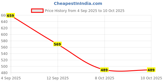 amazon.in bersache Extra Soft Classic Casual with Regular wear with Ultra Soft & Flexibility Technology Clog for Men's/Boy's bersache Price History Graph from 4 Sep 2025 to 9 Oct 2025