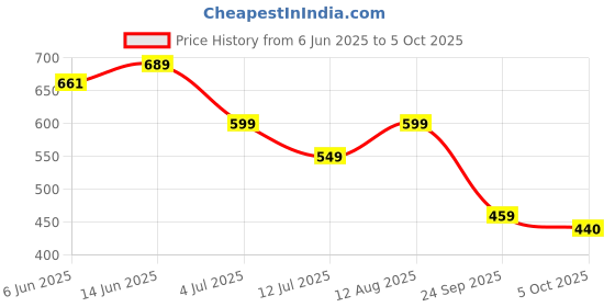 amazon.in bersache Extra Soft Classic Casual with Regular wear with Ultra Soft & Flexibility Technology Clog for Women bersache Price History Graph from 6 Jun 2025 to 5 Oct 2025