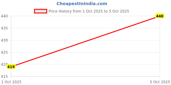 amazon.in bersache Extra Soft Classic Casual with Regular wear with Ultra Soft & Flexibility Technology Clog for Women bersache Price History Graph from 1 Oct 2025 to 5 Oct 2025