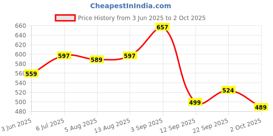 amazon.in bersache Extra Soft Classic Casual with Regular wear with Ultra Soft & Flexibility Technology Sandal for Men's & Boy's bersache Price History Graph from 3 Jun 2025 to 2 Oct 2025