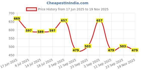 amazon.in bersache Extra Soft Classic Casual with Regular wear with Ultra Soft & Flexibility Technology Sandal for Men's & Boy's bersache Price History Graph from 17 Jun 2025 to 19 Nov 2025