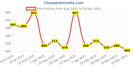 amazon.in bersache Extra Soft Classic Casual with Regular wear with Ultra Soft & Flexibility Technology Sandal for Men's & Boy's bersache Price History Graph from 6 Jul 2025 to 26 Nov 2025