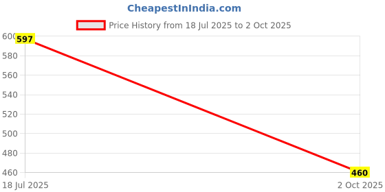 amazon.in bersache Extra Soft Classic Casual with Regular wear with Ultra Soft & Flexibility Technology Sandal for Men's & Boy's bersache Price History Graph from 18 Jul 2025 to 2 Oct 2025