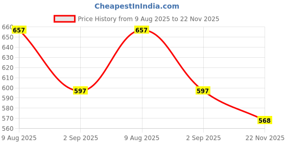 amazon.in bersache Extra Soft Classic Casual with Regular wear with Ultra Soft & Flexibility Technology SANDAL for Men's/Boy's bersache Price History Graph from 9 Aug 2025 to 22 Nov 2025