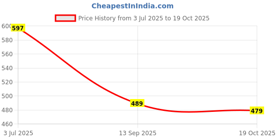 amazon.in bersache Extra Soft Classic Casual with Regular wear with Ultra Soft & Flexibility Technology Sandal for Women's/Girl's bersache Price History Graph from 3 Jul 2025 to 19 Oct 2025