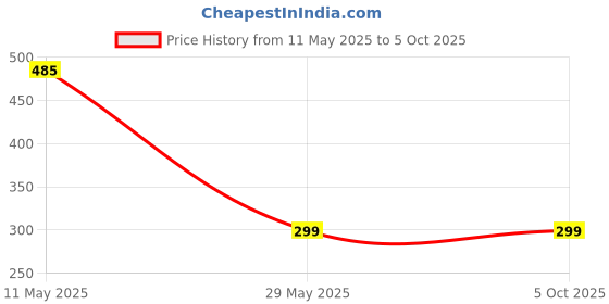 amazon.in bersache Extra Soft Classic Casual with Regular wear with Ultra Soft & Flexibility Technology Slipper for Men's & Boy's bersache Price History Graph from 11 May 2025 to 4 Oct 2025