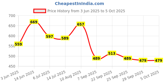 amazon.in bersache Extra Soft Classic Casual with Regular wear with Ultra Soft & Flexibility Technology Slipper for Men's & Boy's bersache Price History Graph from 3 Jun 2025 to 5 Oct 2025