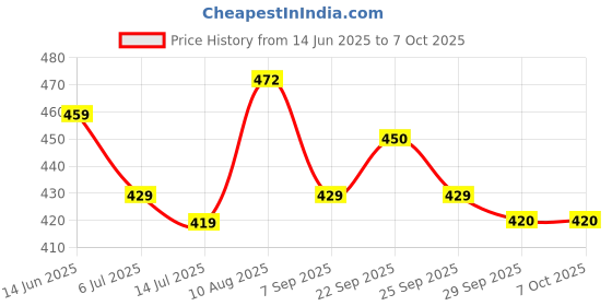 amazon.in bersache Extra Soft Classic Casual with Regular wear with Ultra Soft & Flexibility Technology Slipper for Men's & Boy's bersache Price History Graph from 14 Jun 2025 to 5 Oct 2025