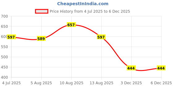amazon.in bersache Extra Soft Classic Casual with Regular wear with Ultra Soft & Flexibility Technology Slipper for Men's & Boy's bersache Price History Graph from 4 Jul 2025 to 3 Dec 2025