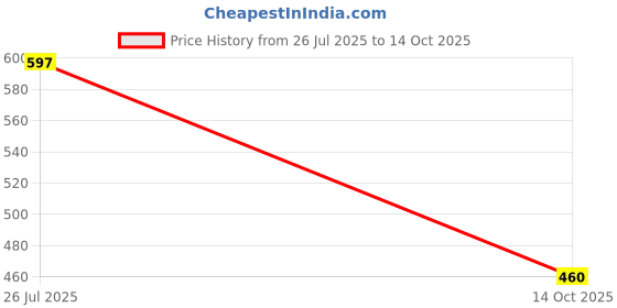 amazon.in bersache Extra Soft Classic Casual with Regular wear with Ultra Soft & Flexibility Technology Slipper for Men's & Boy's bersache Price History Graph from 26 Jul 2025 to 14 Oct 2025